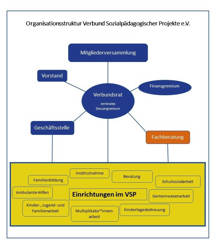 Organigramm des VSP e.V. in Dresden